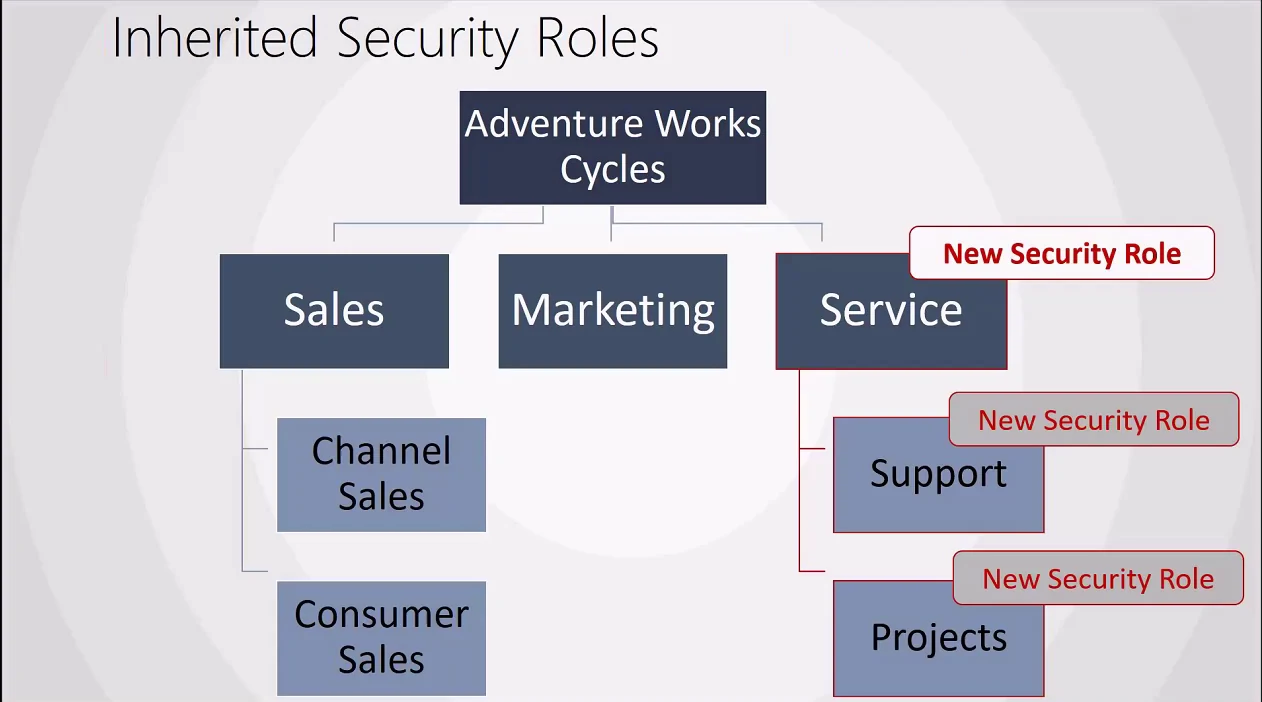 Org chart showing Adventure Works Cycles with Sales, Marketing, and Service business units, and new security roles inherited down the Service branch