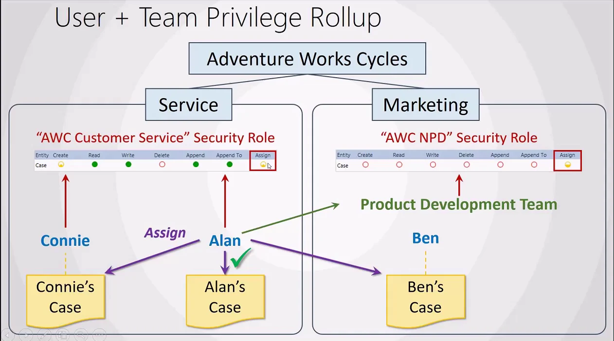 Diagram of Connie, Alan, and Ben across Service and Marketing business units, illustrating which cases Alan can assign after joining the Product Development Team